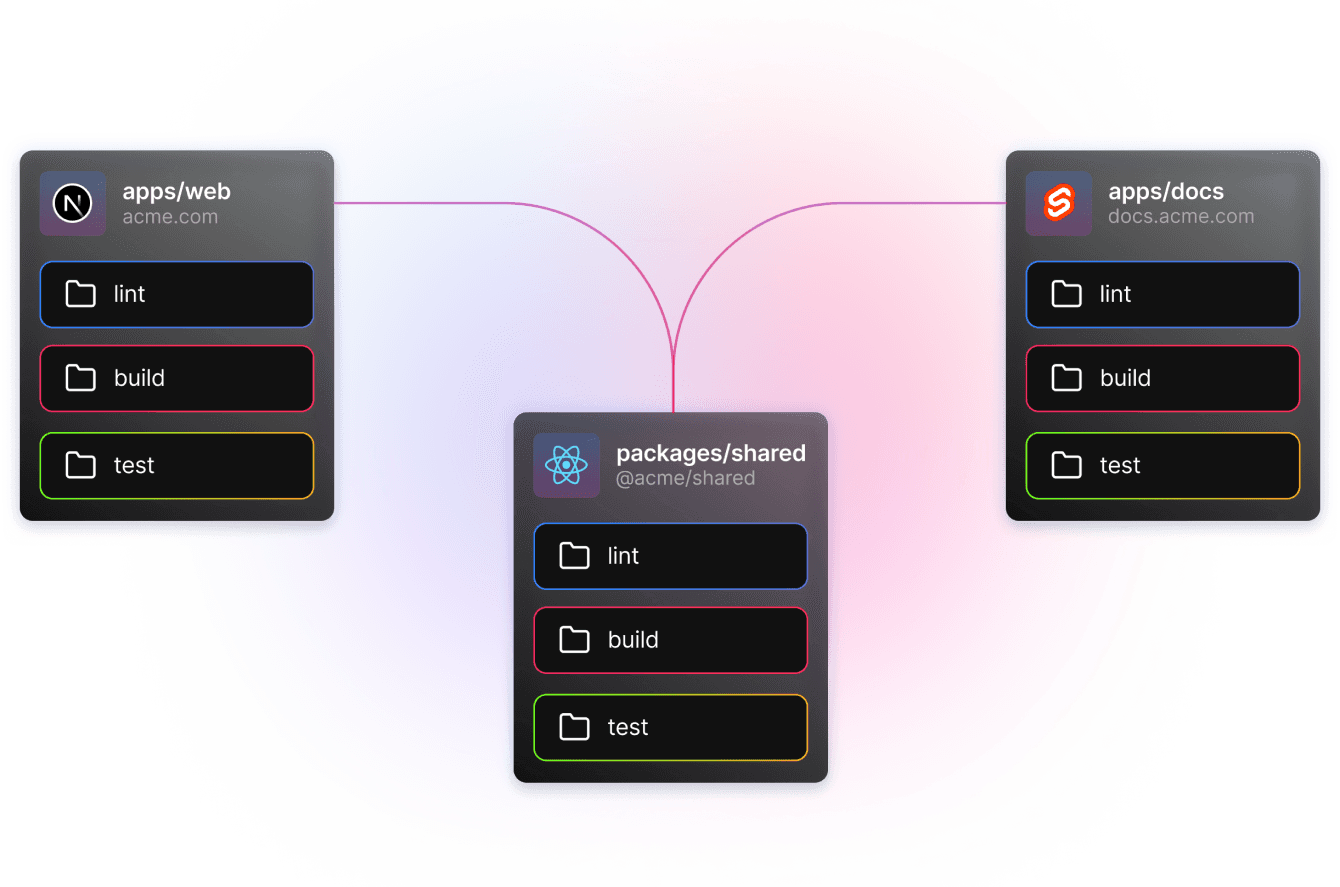 Turborepo의 Package Graph 시각적 표현