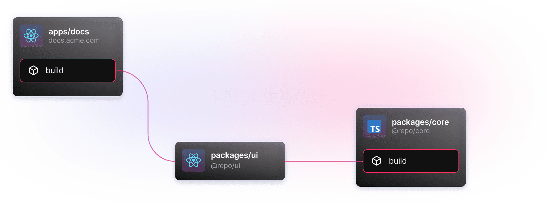 Transit 노드가 있는 태스크 그래프 시각화. 다이어그램에는 "apps/doc"이라는 상단 노드가 있고 "packages/ui" 노드에 연결되는 선이 있습니다. 이 노드에는 "build" 태스크가 없습니다. "packages/ui" 노드에는 "build" 태스크가 있는 "packages/core" 노드로 연결되는 또 다른 선이 있습니다.