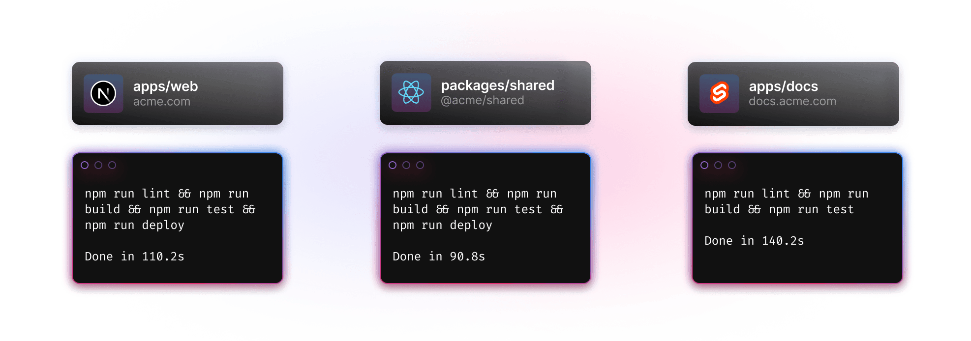 일반적인 monorepo의 표현. 첫 번째 애플리케이션은 작업을 완료하는 데 110초가 걸렸습니다. 두 번째 애플리케이션은 작업을 완료하는 데 140초가 걸렸습니다. 그들 사이의 공유 패키지는 작업을 완료하는 데 90초가 걸렸습니다.